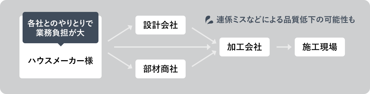 各社でのやりとりで募集負担が大：ハウスメーカー様←→設計会社・部材商社←→加工会社←→工務店