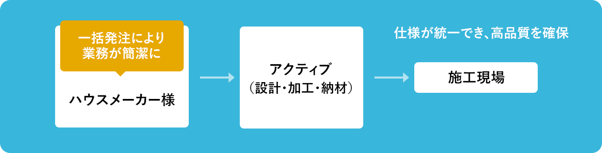 一括発注により業務が簡潔に：ハウスメーカー←→アクティブ（設計・商社・加工）←→工務店：仕様が統一でき、高音質を確保