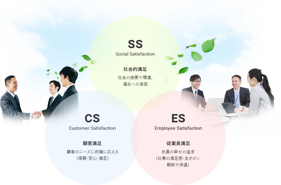 Social Satisfaction 社会的満足 社会の需要や環境、福祉への貢献 CS Costomer Satisfacotion 顧客満足 顧客のニーズを的確に応える（信頼・安心・満足） ES　Employee Satisfaction 従業員満足 社員の幸せの追求（仕事の満足感・生きがい・報酬や待遇） 