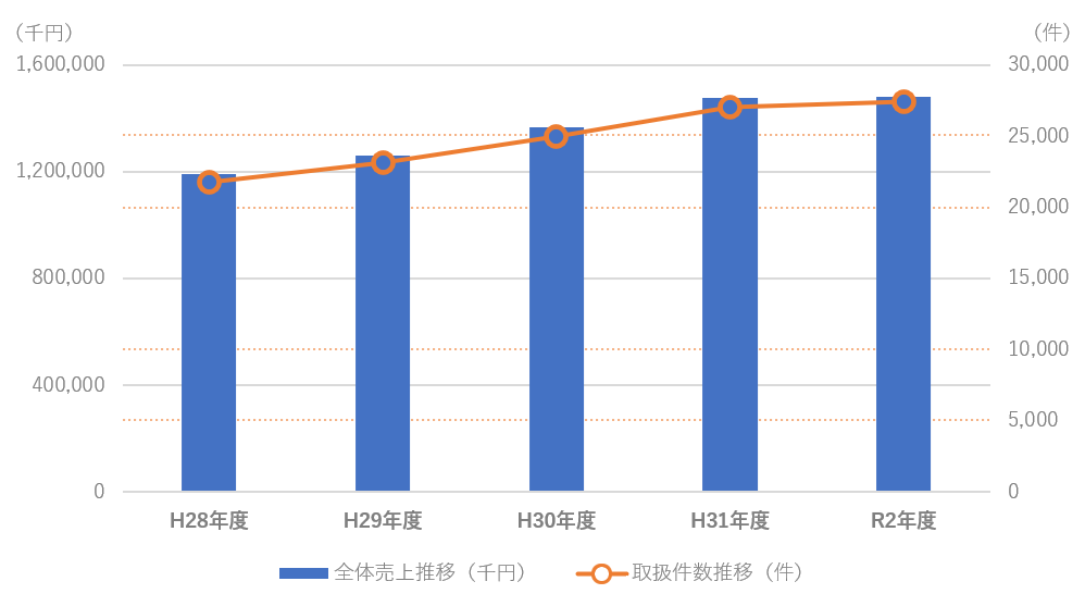 全体売上推移・取引件数推移グラフ